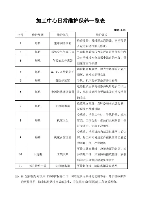 加工中心日常维护保养一览表