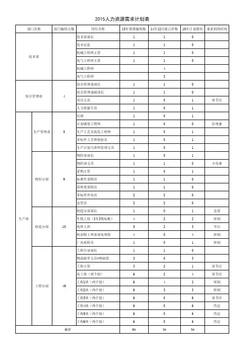 2015人力资源需求表