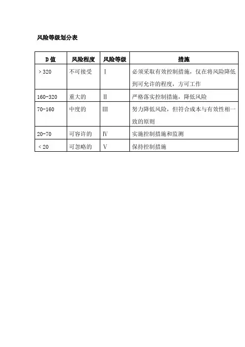 风险等级划分表