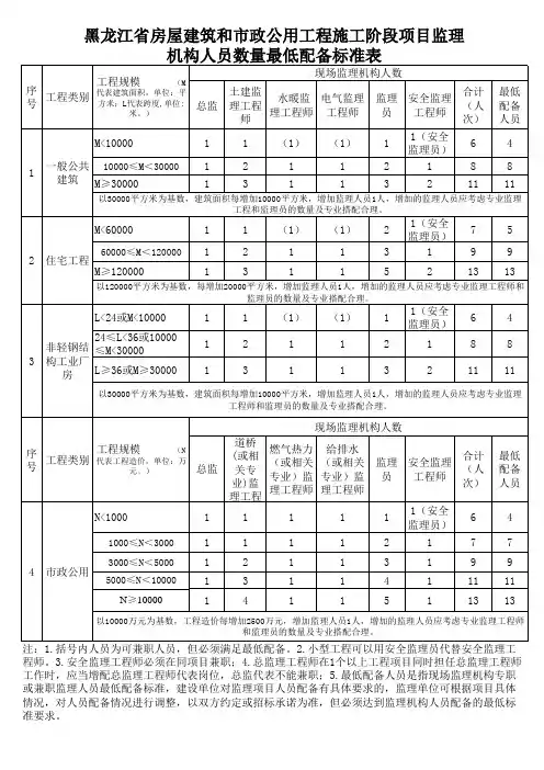 监理机构人员配备最低标准表