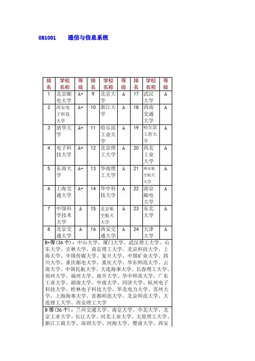 通信与信息系统排名