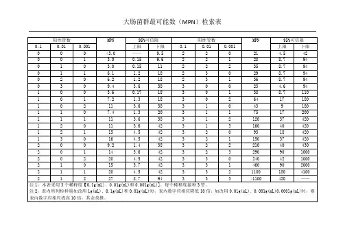 大肠菌群最可能数(MPN)检索表1