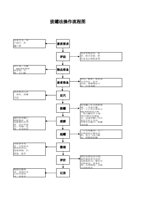 拔火罐法操作流程图