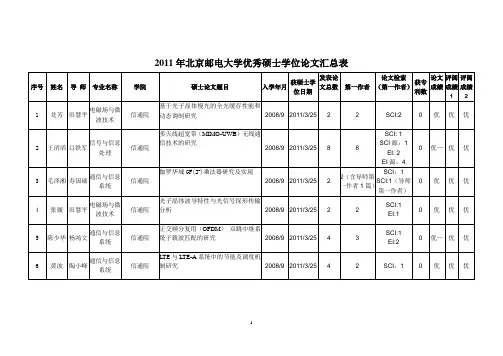 2008年北京邮电大学优秀硕士学位论文初选汇总表