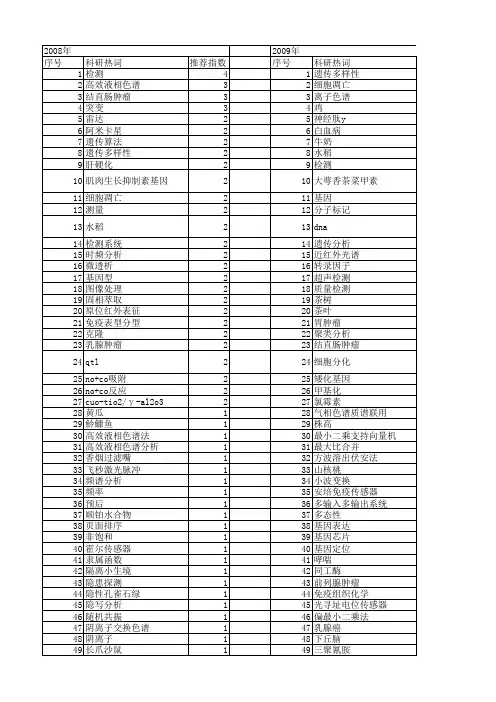 【浙江省自然科学基金】_分析检测_期刊发文热词逐年推荐_20140812