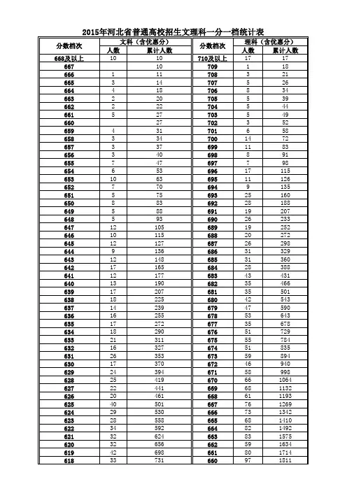 2015年河北省普通高校招生文理科一分一档统计表