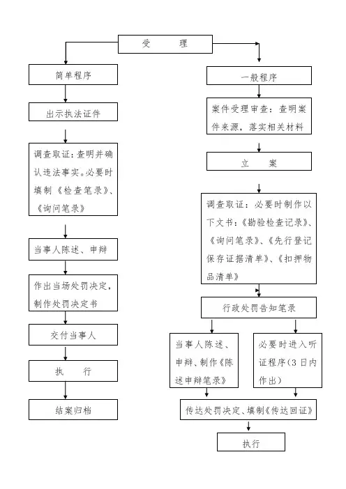 行政处罚流程图