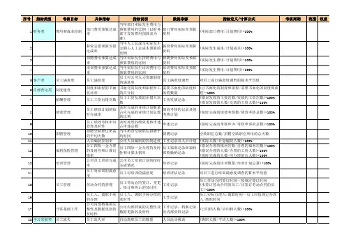 绩效考核表_人力资源管理绩效指标