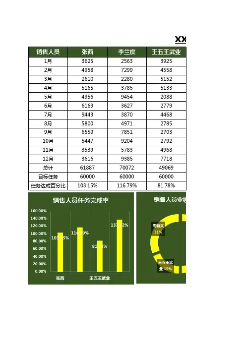 销售业绩分析模板