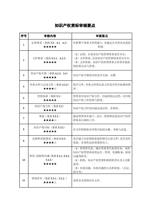 知识产权贯标审核要点