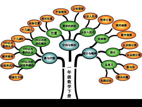 最新整理一年级数学ppt全册知识树.ppt