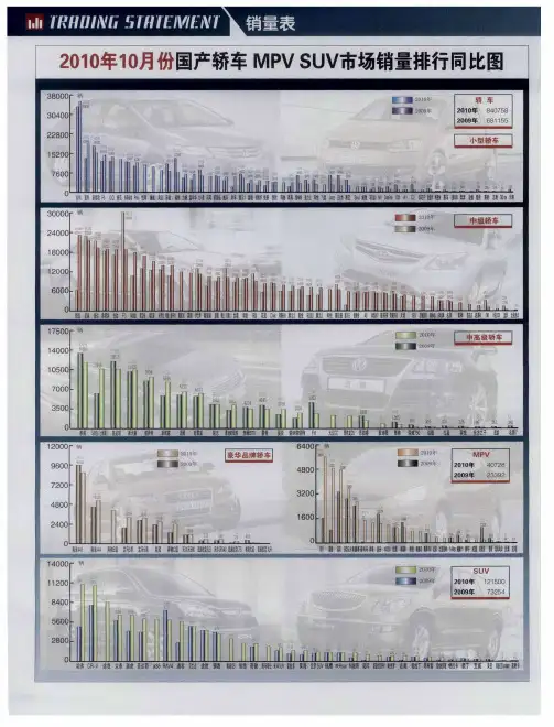 2010年10月份国产轿车MPV SUV市场销量排行同比图
