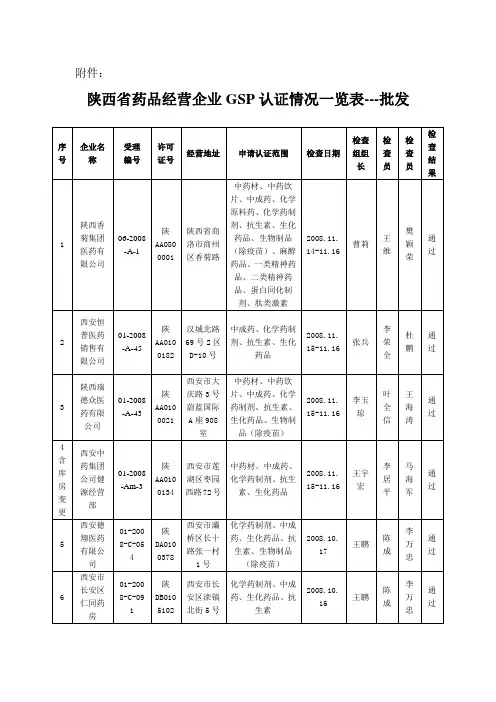 陕西省药品经营企业GSP认证情况一览表批发