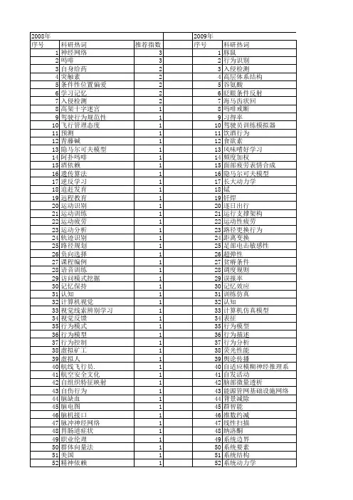 【国家自然科学基金】_行为训练_基金支持热词逐年推荐_【万方软件创新助手】_20140801