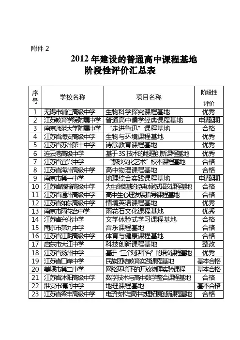 2012年建设的普通高中课程基地阶段性评价汇总表