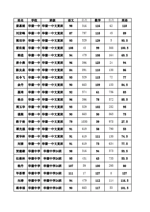 华蓥市二诊成绩