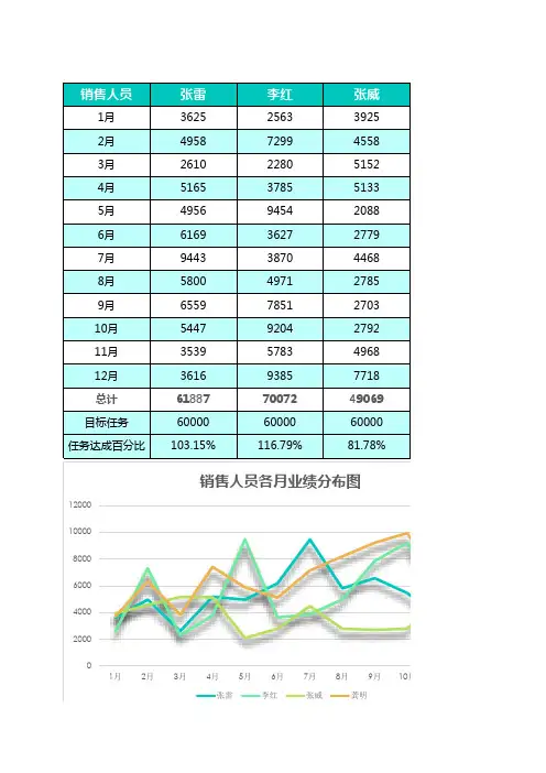 销售人员全年业绩统计表
