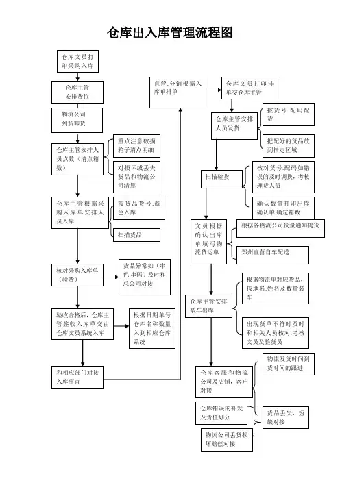 仓库出入库管理流程图