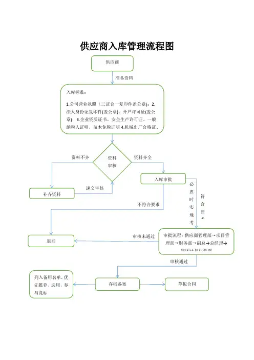 供应商入库流程图