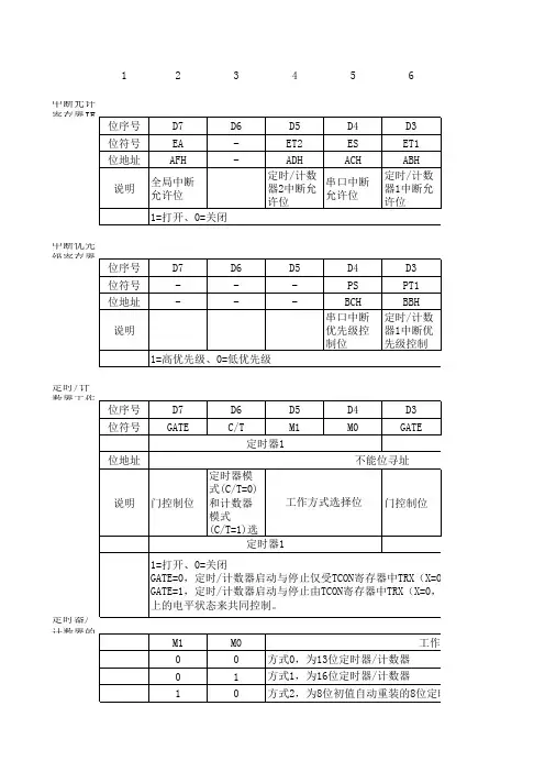 51单片机特殊功能寄存器(上)