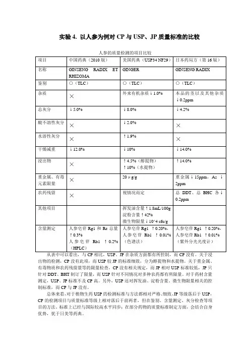 以人参为例对CP与USP、JP质量标准的比较