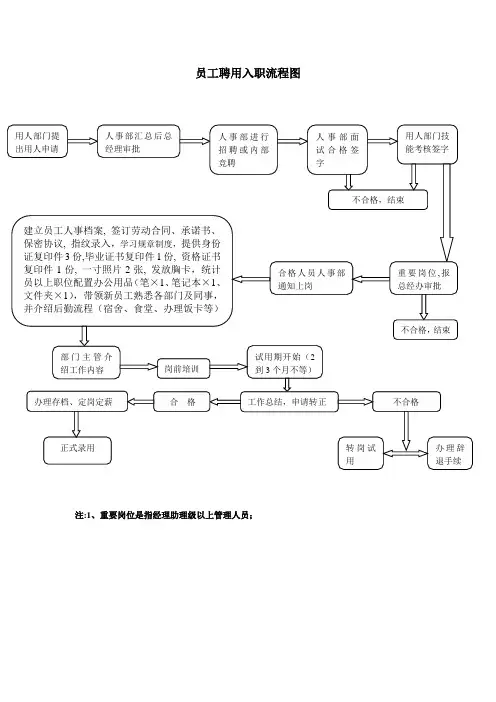 员工入职、离职、转正流程图