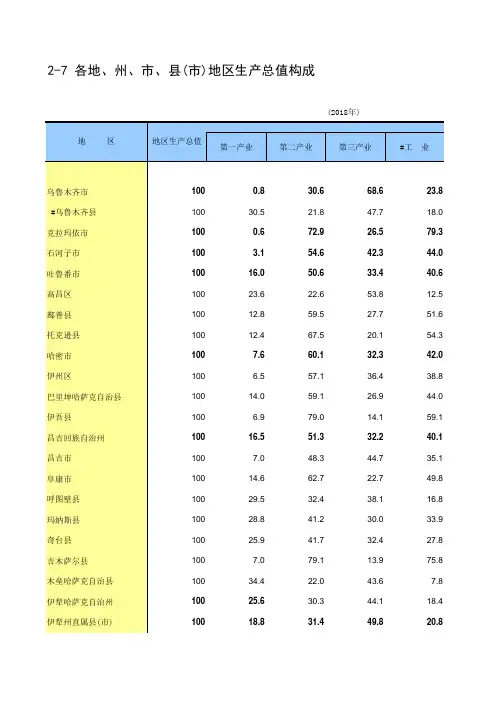 新疆统计年鉴宏观经济数据处理：2-7 各地、州、市、县(市)地区生产总值构成