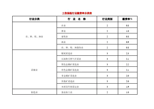 工伤保险行业缴费率分类表