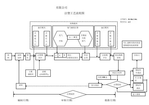 注塑特殊成型流程图(1)