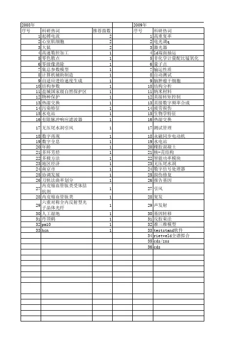【江苏省自然科学基金】_全特性_期刊发文热词逐年推荐_20140816