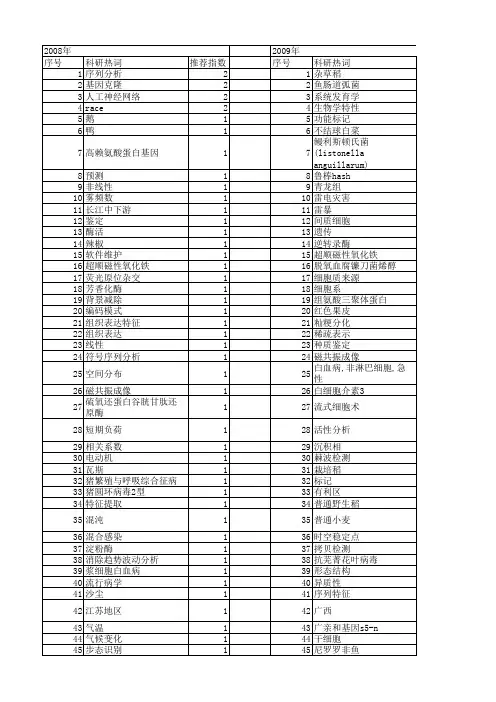 【江苏省自然科学基金】_特征序列_期刊发文热词逐年推荐_20140814