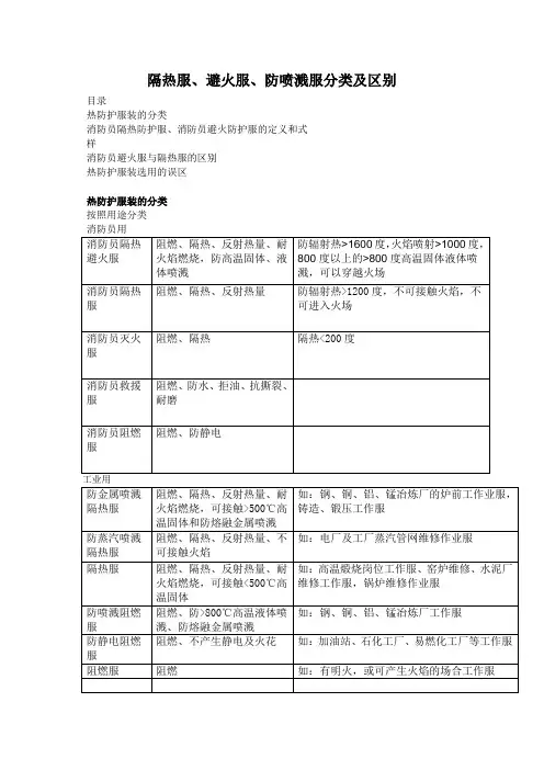 隔热服避火服防喷溅服分类及区别