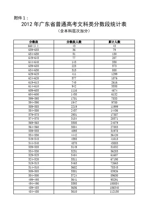 2012年广东省普通高考文科类分数段统计表2