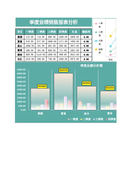 销售业绩利润报表分析-可视化图