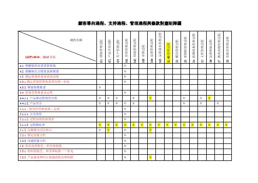 IATF16949过程与条款对应关系矩阵