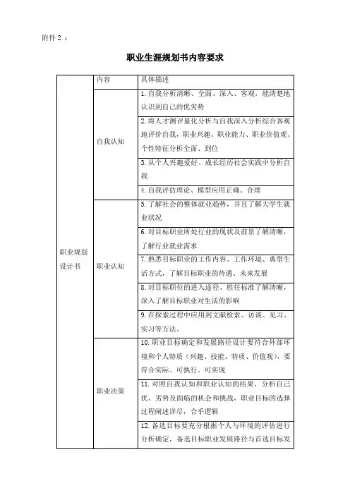 职业生涯规划书具体要求
