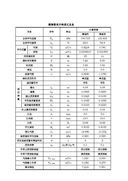 乙醇—水连续板式精馏塔的设计 精馏塔设计结果汇总表