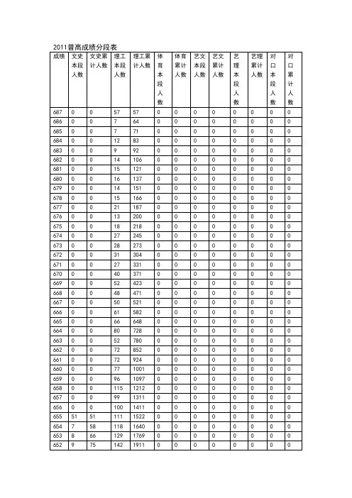 2011山东高考分数一分一段表