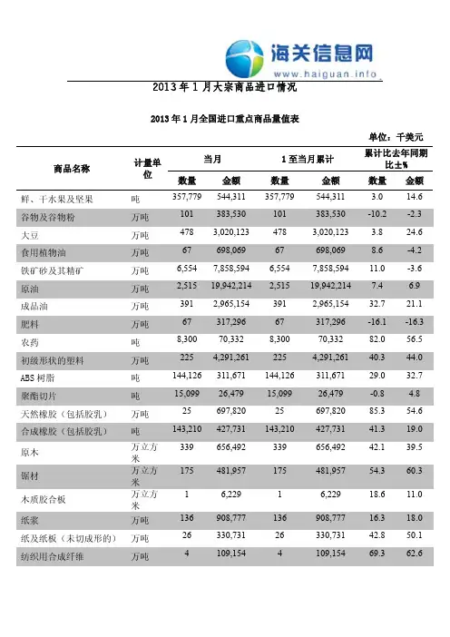 《2013年1月大宗商品进口情况》