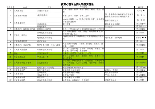 教育心理学主要人物及其理论