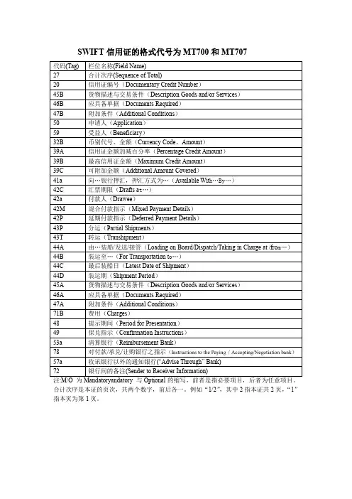 SWIFT信用证的格式