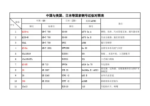 中国与美国、日本等国家钢号近似对照表