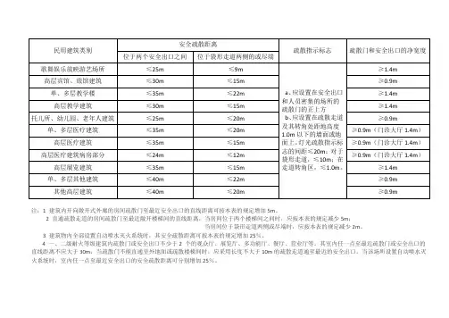 民用建筑安全疏散距离