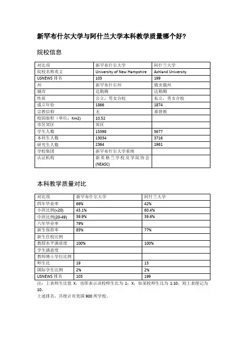 新罕布什尔大学与阿什兰大学本科教学质量对比
