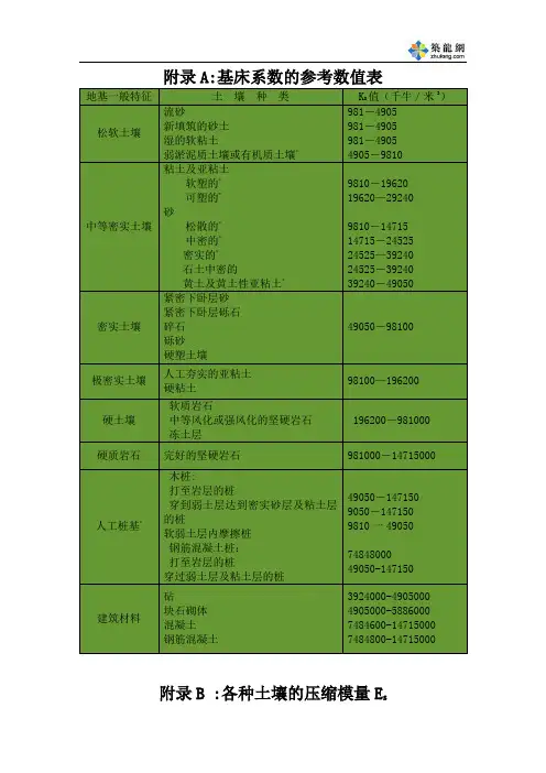 基床系数的参考数值表及各种土壤的压缩模量es_secret