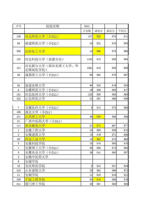 2015年河北省本二各高校录取分数线(附2015年新增高校)