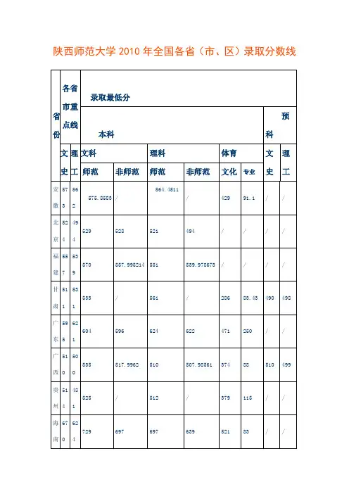 陕西师范大学2010年全国各省(市、区)录取分数线