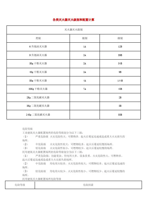 各类灭火器灭火级别和配置计算