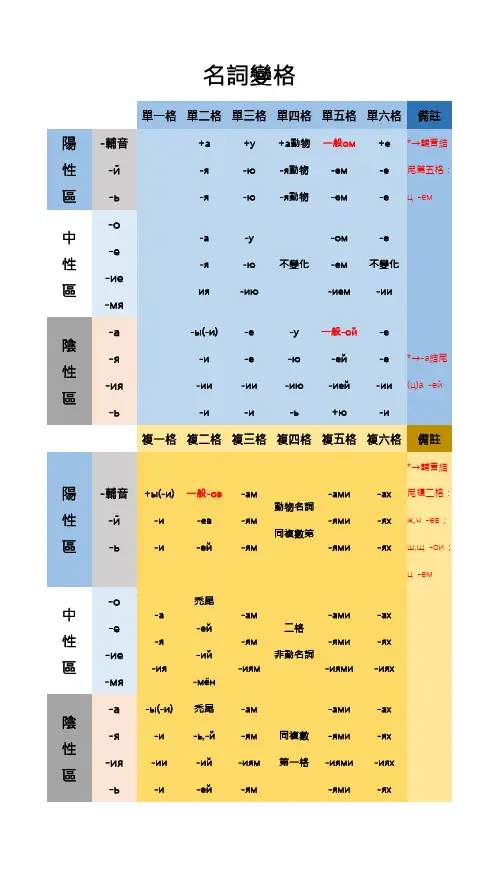 俄语变格