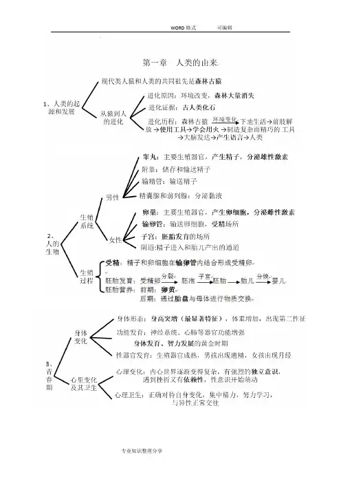 人版七年级生物(下册)考点(思维导图版)